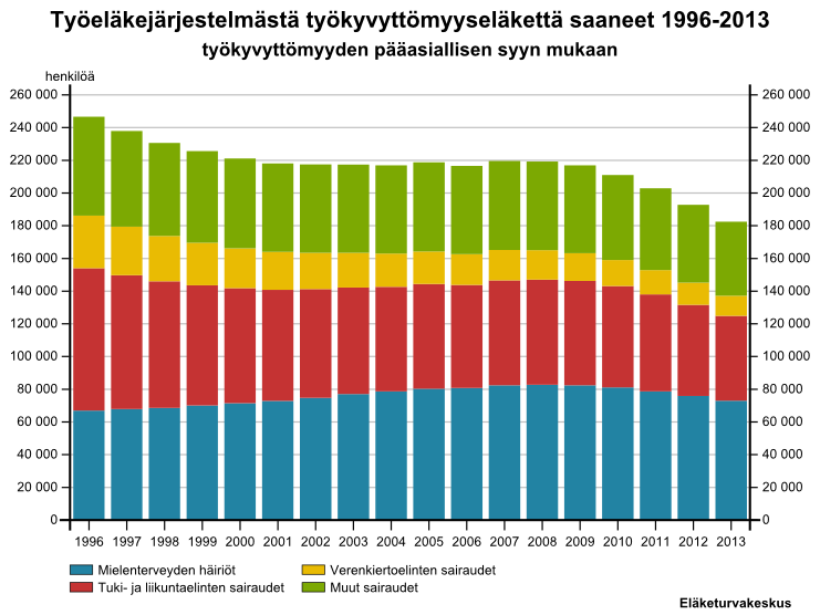 tilastot työkyvyttömyyseläkkeestä 1996-2013